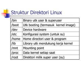 Struktur Direktori Linux
/bin Binary utk user & superuser
/boot Utk booting (termasuk kernel image)
/dev Device hardware
/etc Konfigurasi system (untuk su)
/home Home directori user & program
/lib Library utk mendukung kerja kernel
/mnt Mounting point
/proc Data kernel setiap saat
/root Direktori milik super user (su)
 