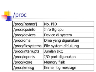 /proc
/proc/[nomor] No. PID
/proc/cpuinfo Info ttg cpu
/proc/devices Device di system
/proc/dma Dma yang digunakan
/proc/filesystems File system didukung
/proc/interrupts Jumlah IRQ
/proc/ioports I/O port digunakan
/proc/kcore Memory fisik
/proc/kmesg Kernel log message
 