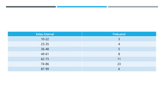 Kelas Interval Frekuensi
10-22 3
23-35 4
36-48 5
49-61 8
62-73 11
74-86 23
87-99 6
 