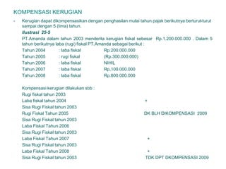 KOMPENSASI KERUGIAN
- Kerugian dapat dikompensasikan dengan penghasilan mulai tahun pajak berikutnya berturut-turut
sampai dengan 5 (lima) tahun.
Ilustrasi 25-5
PT.Amanda dalam tahun 2003 menderita kerugian fiskal sebesar Rp.1.200.000.000 . Dalam 5
tahun berikutnya laba (rugi) fiskal PT.Amanda sebagai berikut :
Tahun 2004 : laba fiskal Rp.200.000.000
Tahun 2005 : rugi fiskal (Rp.300.000.000)
Tahun 2006 : laba fiskal NIHIL
Tahun 2007 : laba fiskal Rp.100.000.000
Tahun 2008 : laba fiskal Rp.800.000.000
Kompensasi kerugian dilakukan sbb :
Rugi fiskal tahun 2003 (Rp.1.200.000.000)
Laba fiskal tahun 2004 Rp. 200.000.000 +
Sisa Rugi Fiskal tahun 2003 (Rp.1.000.000.000)
Rugi Fiskal Tahun 2005 ( Rp. 300.000.000) DK BLH DIKOMPENSASI 2009
Sisa Rugi Fiskal tahun 2003 ( Rp.1.000.000.000)
Laba Fiskal Tahun 2006 N I H I L N I H I L +
Sisa Rugi Fiskal tahun 2003 ( Rp.1.000.000.000)
Laba Fiskal Tahun 2007 Rp. 100.000.000 +
Sisa Rugi Fiskal tahun 2003 ( Rp. 900.000.000)
Laba Fiskal Tahun 2008 Rp. 800.000.000 +
Sisa Rugi Fiskal tahun 2003 ( Rp. 100.000.000) TDK DPT DKOMPENSASI 2009
 