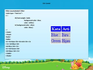 CSS: Contoh
Tiitle>cssuntuktabel</title>
<style type = "text/css">
<!—
th{ font-weight : bold;
background-color : blue;
color : white;}
tr{ background-color : silver;
color : blue;}
-->
</style>
</head>
<body>
<table>
<tr><th>Kata</th><th>Arti</th></tr
><tr><td>Blue</td>
<td>Biru</td></tr>
<tr><td>Green</td>
<td>Hijau</td></tr>
</table>
</body>
 