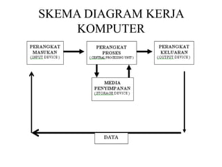 SKEMA DIAGRAM KERJA
KOMPUTER
 