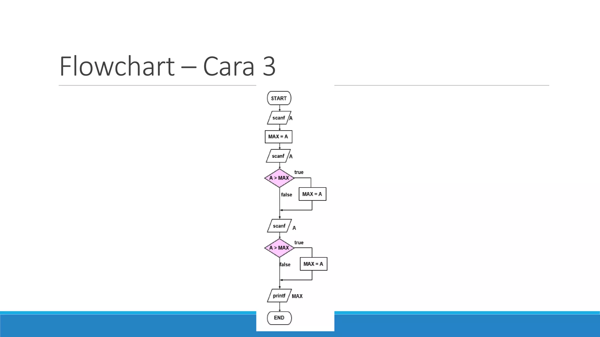 Flowchart – Cara 3
 