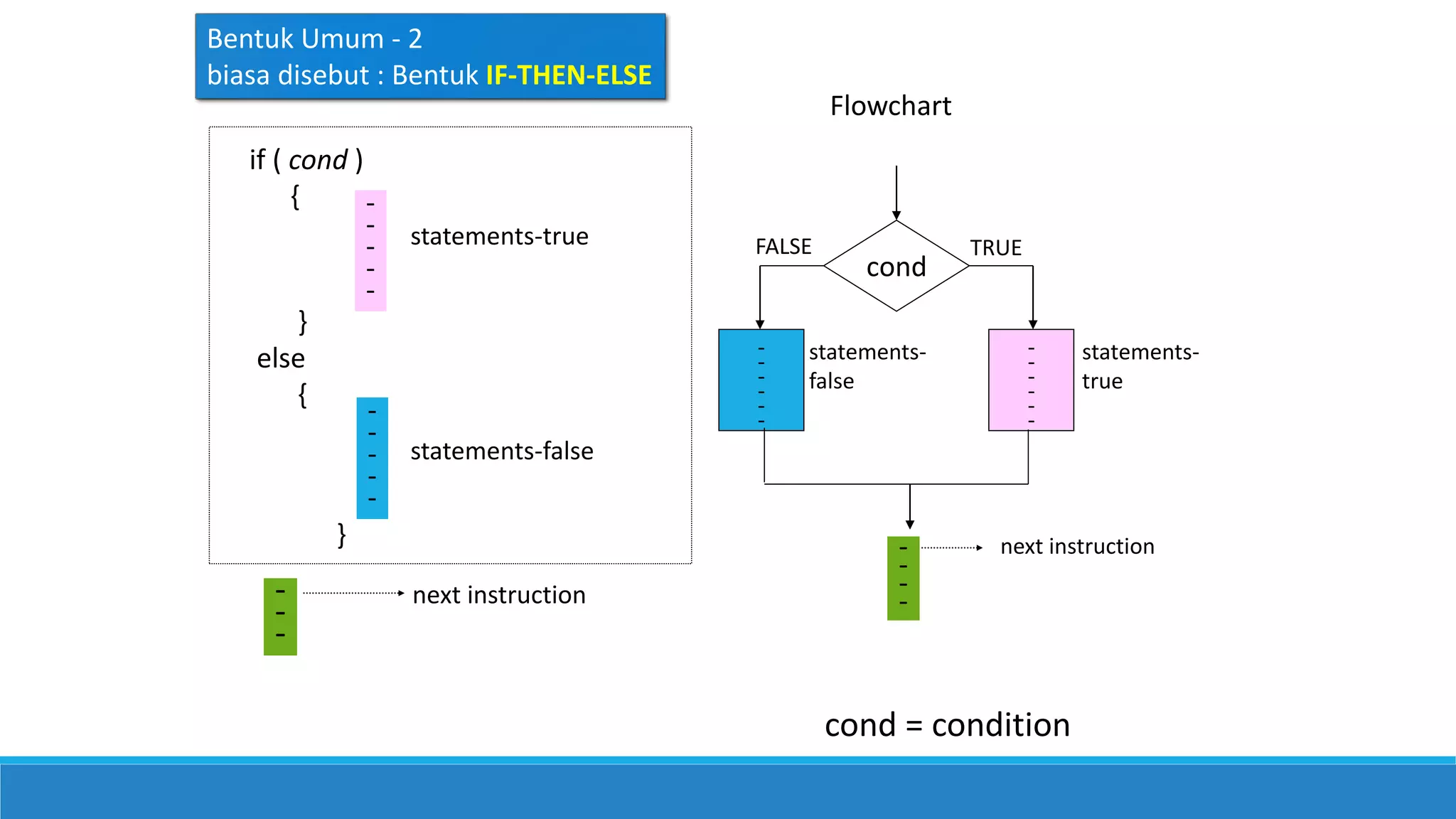 if ( cond )
{ -
-
-
-
-
}
else
{
-
-
-
-
-
}
-
-
-
statements-true
statements-false
next instruction
Flowchart
Bentuk Umum - 2
biasa disebut : Bentuk IF-THEN-ELSE
cond
-
-
-
-
-
-
-
-
-
-
-
-
statements-
false
statements-
true
-
-
-
-
next instruction
cond = condition
TRUEFALSE
 