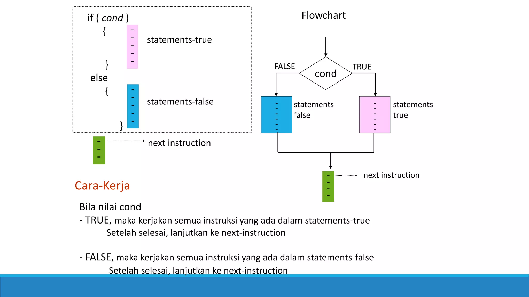Flowchart
Cara-Kerja
cond
-
-
-
-
-
-
-
-
-
-
-
-
statements-
false
statements-
true
-
-
-
-
next instruction
TRUEFALSE
if ( cond )
{ -
-
-
-
-}
else
{ -
-
-
-
-}
-
-
-
statements-true
statements-false
next instruction
Bila nilai cond
- TRUE, maka kerjakan semua instruksi yang ada dalam statements-true
Setelah selesai, lanjutkan ke next-instruction
- FALSE, maka kerjakan semua instruksi yang ada dalam statements-false
Setelah selesai, lanjutkan ke next-instruction
 