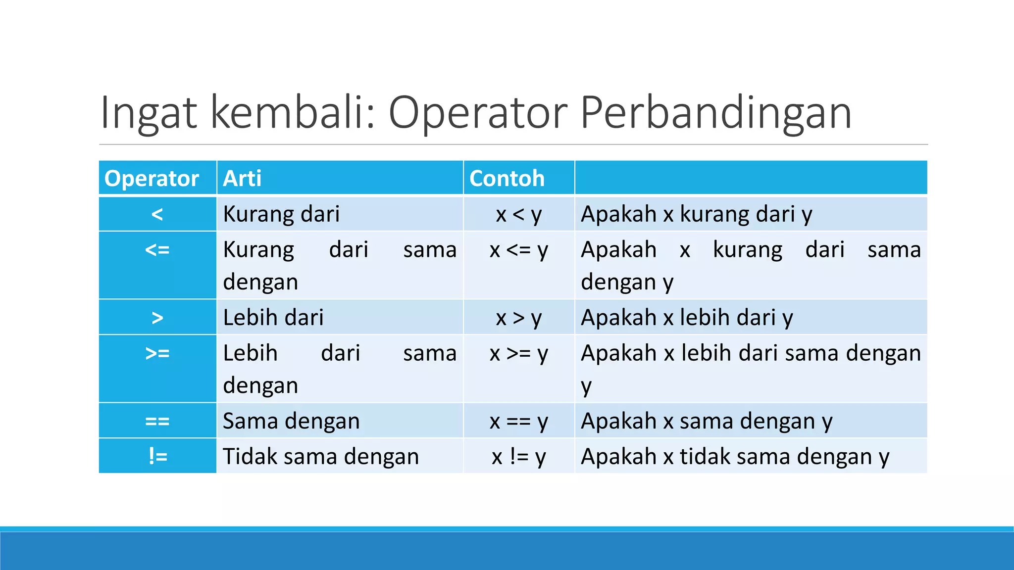 Ingat kembali: Operator Perbandingan
Operator Arti Contoh
< Kurang dari x < y Apakah x kurang dari y
<= Kurang dari sama
dengan
x <= y Apakah x kurang dari sama
dengan y
> Lebih dari x > y Apakah x lebih dari y
>= Lebih dari sama
dengan
x >= y Apakah x lebih dari sama dengan
y
== Sama dengan x == y Apakah x sama dengan y
!= Tidak sama dengan x != y Apakah x tidak sama dengan y
 