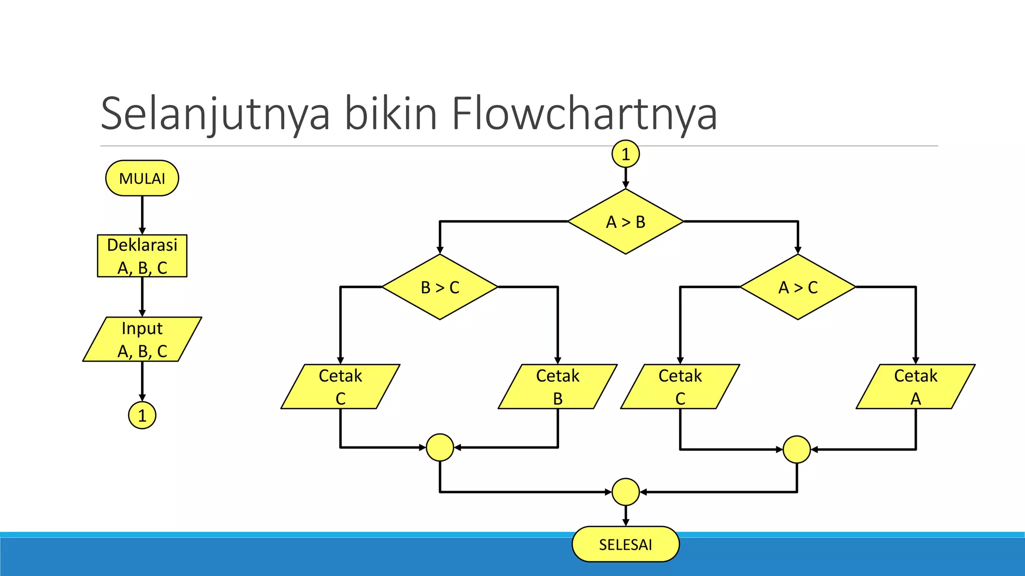 Selanjutnya bikin Flowchartnya
MULAI
Deklarasi
A, B, C
Input
A, B, C
A > B
A > CB > C
Cetak
C
Cetak
B
Cetak
A
Cetak
C
1
1
SELESAI
 