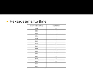  Heksadesimal to Biner
DIGIT HEKSADESIMAL DIGIT BINER
0000 0
0001 1
0010 2
0011 3
0100 4
0101 5
0110 6
0111 7
1000 8
1001 9
1010 A
1011 B
1100 C
1101 D
1110 E
1111 F
 
