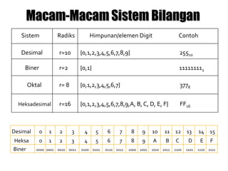 Sistem Radiks Himpunan/elemen Digit Contoh
Desimal r=10
r=2
r=16
r= 8
{0,1,2,3,4,5,6,7,8,9} 25510
Biner
{0,1,2,3,4,5,6,7} 3778
{0,1} 111111112
{0,1,2,3,4,5,6,7,8,9,A, B, C, D, E, F} FF16
Oktal
Heksadesimal
Biner 0000 0001 0010 0011 0100 0101 0110 0111 1000 1001 1010 1011 1100 1101 1110 1111
Heksa 0 1 2 3 4 5 6 7 8 9 A B C D E F
Desimal 0 1 2 3 4 5 6 7 8 9 10 11 12 13 14 15
 
