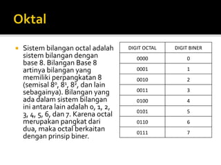  Sistem bilangan octal adalah
sistem bilangan dengan
base 8. Bilangan Base 8
artinya bilangan yang
memiliki perpangkatan 8
(semisal 80, 81, 82, dan lain
sebagainya). Bilangan yang
ada dalam sistem bilangan
ini antara lain adalah 0, 1, 2,
3, 4, 5, 6, dan 7. Karena octal
merupakan pangkat dari
dua, maka octal berkaitan
dengan prinsip biner.
DIGIT OCTAL DIGIT BINER
0000 0
0001 1
0010 2
0011 3
0100 4
0101 5
0110 6
0111 7
 
