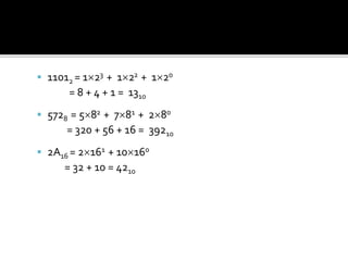  11012 = 123 + 122 + 120
= 8 + 4 + 1 = 1310
 5728 = 582 + 781 + 280
= 320 + 56 + 16 = 39210
 2A16 = 2161 + 10160
= 32 + 10 = 4210
 