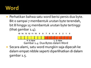  Perhatikan bahwa satu word berisi persis dua byte.
Bit 0 sampai 7 membentuk urutan byte terendah,
bit 8 hingga 15 membentuk urutan byte tertinggi
(lihat gambar 1.4).
Gambar 1.4: Dua Bytes dalam Word
 Secara alami, satu word mungkin saja dipecah ke
dalam empat nibble seperti diperlihatkan di dalam
gambar 1.5.
 