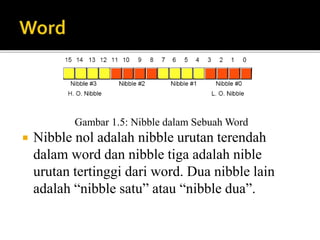 Gambar 1.5: Nibble dalam Sebuah Word
 Nibble nol adalah nibble urutan terendah
dalam word dan nibble tiga adalah nible
urutan tertinggi dari word. Dua nibble lain
adalah “nibble satu” atau “nibble dua”.
 