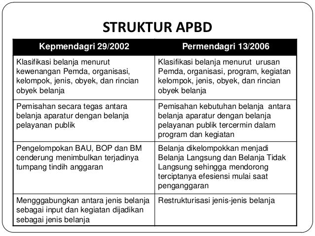 Menurut Program Kegiatan Dan Jenis Belanja Rincian Anggaran  Mobile