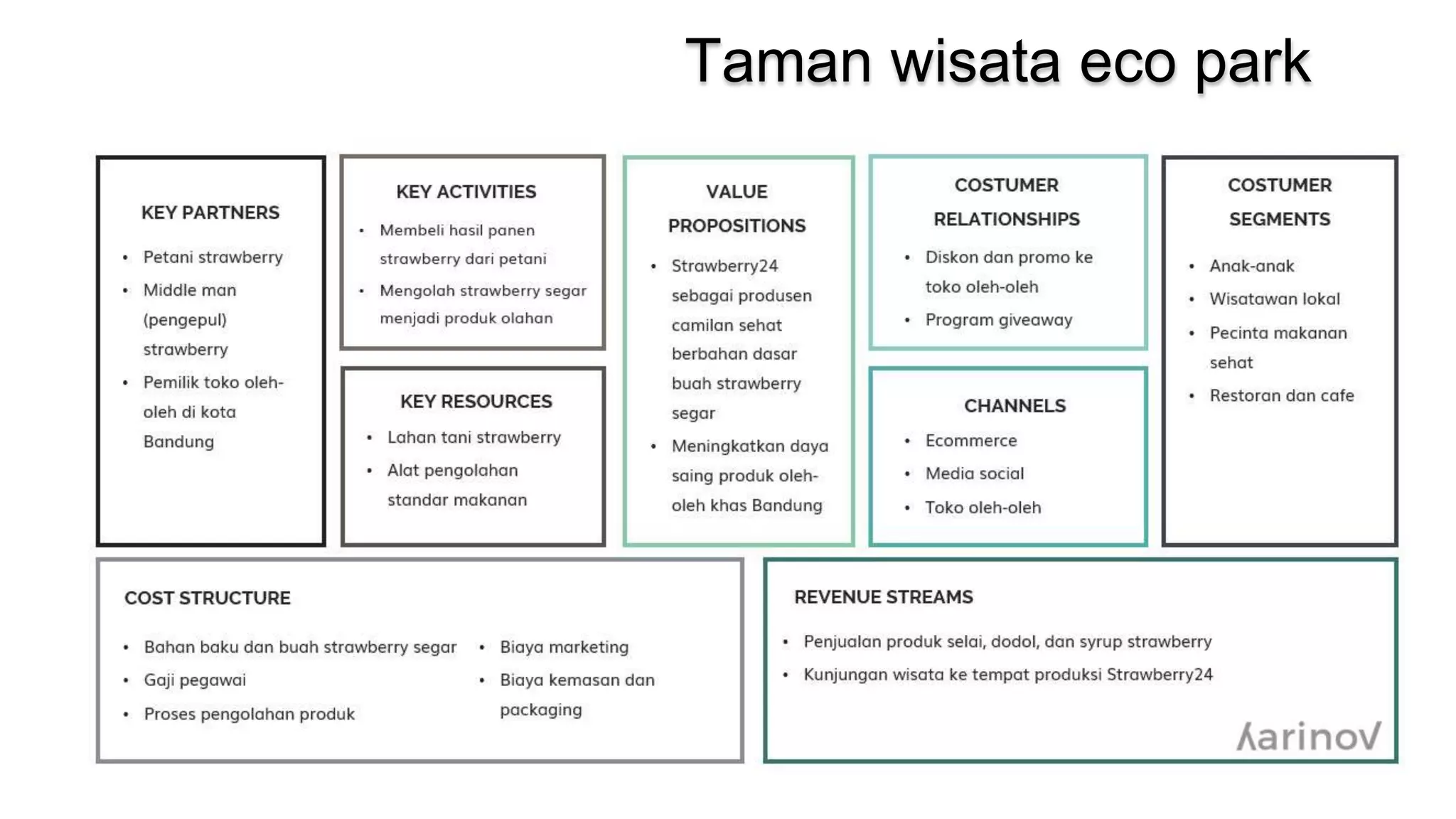 Cara Membuat Bisnis Model Canvas Contoh Desain Grafis Indonesia | My