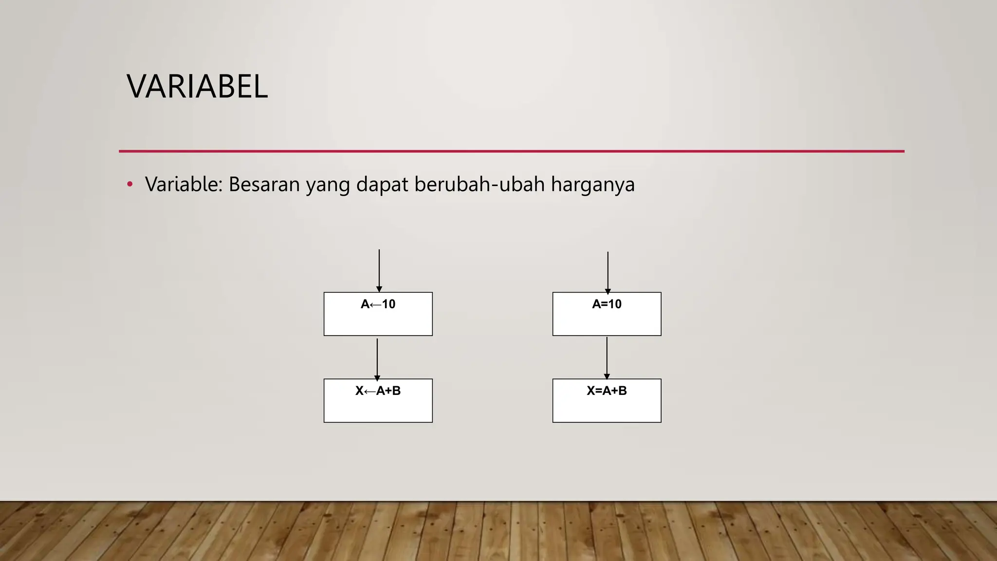 VARIABEL
• Variable: Besaran yang dapat berubah-ubah harganya
A←10
X←A+B
A=10
X=A+B
 