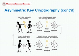 Asymmetric Key Cryptography (cont’d)
 