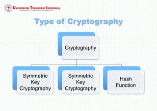 Cryptography
Symmetric
Key
Cryptography
Symmetric
Key
Cryptography
Hash
Function
 