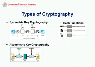 Types of Cryptography
 Symmetric Key Cryptography
 Asymmetric Key Cryptography
 Hash Functions
 