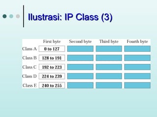 Ilustrasi: IP Class (3)

 