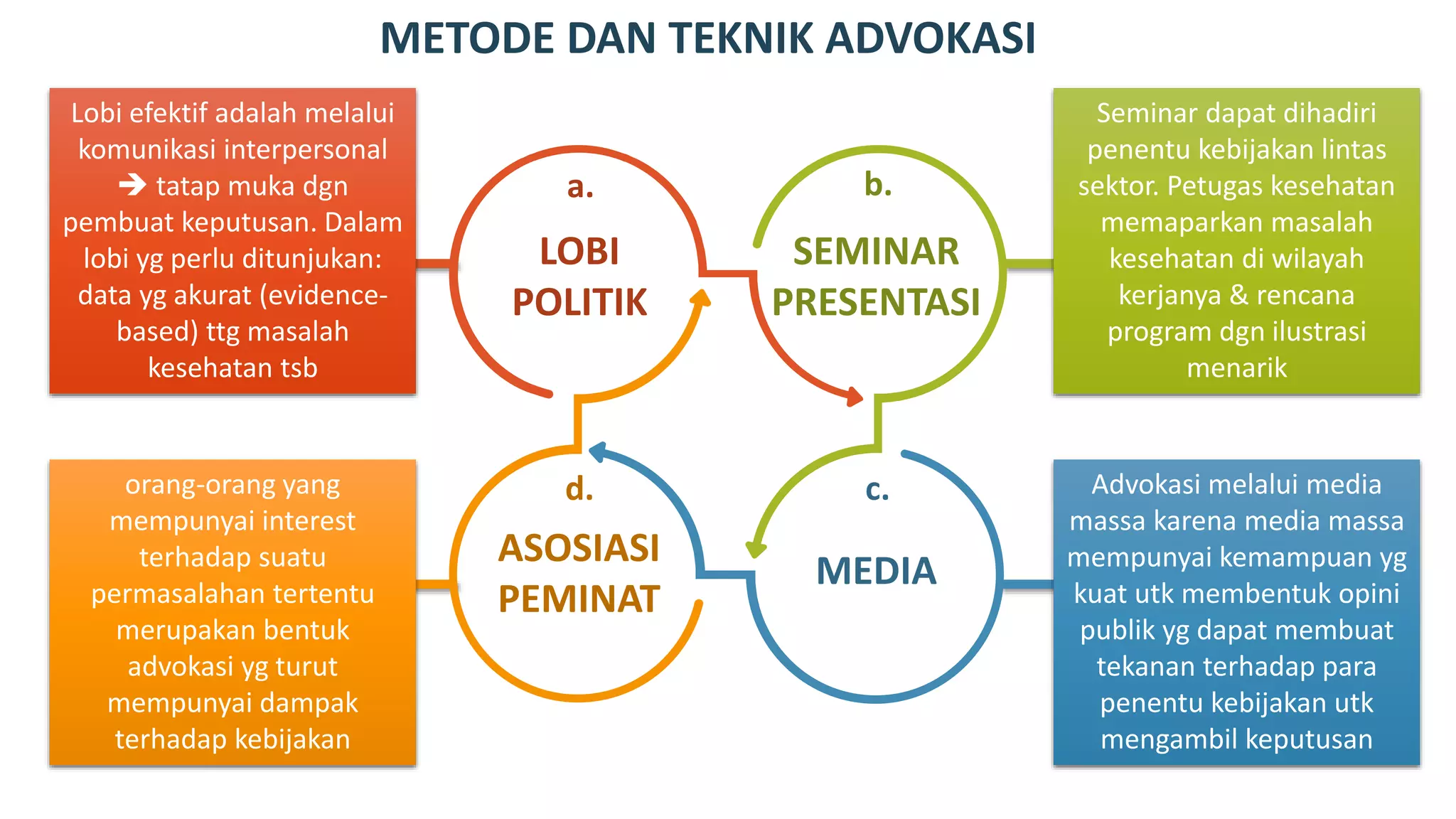 Program Advokasi Konsep Advokasi dalam Promosi Kesehatan | PPTX