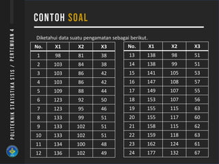Diketahui data suatu pengamatan sebagai berikut.
No. X1 X2 X3
1 98 81 38
2 103 84 38
3 103 86 42
4 103 86 42
5 109 88 44
6 123 92 50
7 123 95 46
8 133 99 51
9 133 102 51
10 133 102 51
11 134 100 48
12 136 102 49
No. X1 X2 X3
13 138 98 51
14 138 99 51
15 141 105 53
16 147 108 57
17 149 107 55
18 153 107 56
19 155 115 63
20 155 117 60
21 158 115 62
22 159 118 63
23 162 124 61
24 177 132 67
 