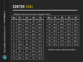 Diketahui data Ramus Bone sebagai berikut.
No. X1 X2 X3 X4
1 47.8 48.8 49 49.7
2 46.4 47.3 47.7 48.4
3 46.3 46.8 47.8 48.5
4 45.1 45.3 46.1 47.2
5 47.6 48.5 48.9 49.3
6 52.5 53.2 53.3 53.7
7 51.2 53 54.3 54.5
8 49.8 50 50.3 52.7
9 48.1 50.8 52.3 54.4
10 45 47 47.3 48.3
11 51.2 51.4 51.6 51.9
12 48.5 49.2 53 55.5
No. X1 X2 X3 X4
13 52.1 52.8 53.7 55
14 48.2 48.9 49.3 49.8
15 49.6 50.4 51.2 51.8
16 50.7 51.7 52.7 53.3
17 47.2 47.7 48.4 49.5
18 53.3 54.6 55.1 55.3
19 46.2 47.5 48.1 48.4
20 46.3 47.6 51.3 51.8
Deteksi outlier pada data diatas !
 