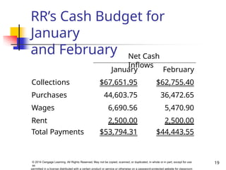RR’s Cash Budget for
January
and February
19
© 2014 Cengage Learning. All Rights Reserved. May not be copied, scanned, or duplicated, in whole or in part, except for use
as
permitted in a license distributed with a certain product or service or otherwise on a password-protected website for classroom
January February
Collections $67,651.95 $62,755.40
Purchases 44,603.75 36,472.65
Wages 6,690.56 5,470.90
Rent 2,500.00 2,500.00
Total Payments $53,794.31 $44,443.55
Net Cash
Inflows
 