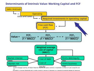 Value = + + ··· +
FCF1
(1 + WACC)1
FCF∞
(1 + WACC)∞
FCF2
(1 + WACC)2
Free cash flow
(FCF)
Market interest
rates
Firm’s business
risk
Market risk
aversion
Firm’s debt/equity
mix
Cost of debt
Cost of
equity
Weighted average
cost of capital
(WACC)
Required investments in operating capital
Sales revenues
− Operating
costs and taxes
−
=
Determinants of Intrinsic Value: Working Capital and FCF
© 2014 Cengage Learning. All Rights Reserved. May not be copied, scanned, or duplicated, in whole or in part, except for use
as
permitted in a license distributed with a certain product or service or otherwise on a password-protected website for classroom
 