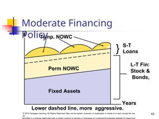 $
Perm NOWC
Fixed Assets
Temp. NOWC
Years
Lower dashed line, more aggressive.
} S-T
Loans
L-T Fin:
Stock &
Bonds,
43
© 2014 Cengage Learning. All Rights Reserved. May not be copied, scanned, or duplicated, in whole or in part, except for use
as
permitted in a license distributed with a certain product or service or otherwise on a password-protected website for classroom
Moderate Financing
Policy
 