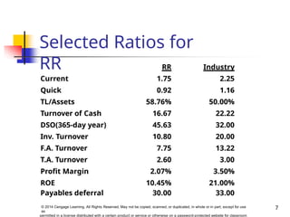 Selected Ratios for
RR
7
© 2014 Cengage Learning. All Rights Reserved. May not be copied, scanned, or duplicated, in whole or in part, except for use
as
permitted in a license distributed with a certain product or service or otherwise on a password-protected website for classroom
RR Industry
Current 1.75 2.25
Quick 0.92 1.16
TL/Assets 58.76% 50.00%
Turnover of Cash 16.67 22.22
DSO(365-day year) 45.63 32.00
Inv. Turnover 10.80 20.00
F.A. Turnover 7.75 13.22
T.A. Turnover 2.60 3.00
Profit Margin 2.07% 3.50%
ROE 10.45% 21.00%
Payables deferral 30.00 33.00
 