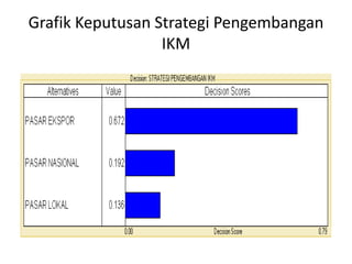 Grafik Keputusan Strategi Pengembangan
                  IKM
 