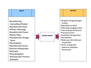 INPUT                                   OUTPUT




Karakteristik                          Program Pengembangan
                                         Produk
 Komoditas/Produk
                                        Spesikikasi produk
Karakteristik Pasar                    Teknologi yangdigunakan
Pilihan Teknologi                      Tipe Strategi Pemasaran
Karakteristik Proses                   Tipe Konsumen
Bahan Baku              SISTEM PAKAR   Kualifikasi Tenaga Kerja
Karakteristik Tenaga                   Rentabilitas
 Kerja                                  Kebiasaan dan kebisaan
Permodalan                              masyarakat
                                        Arah, strategi dan
Karakteristik Sosial-
                                         pedoman kebijakan
Ekonomi Masyarakat                       Pemerintah
Setempat
Pola Kebijakan
Nasional dan Provinsi
(wilayah)
 