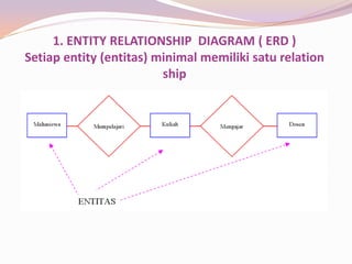 1. ENTITY RELATIONSHIP DIAGRAM ( ERD )
Setiap entity (entitas) minimal memiliki satu relation
                         ship
 