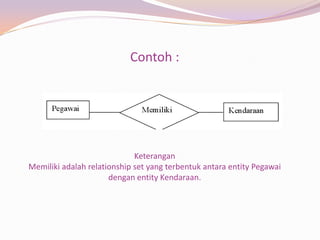 Contoh :




                             Keterangan
Memiliki adalah relationship set yang terbentuk antara entity Pegawai
                      dengan entity Kendaraan.
 