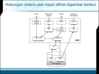 Hubungan antara user dapat dilihat digambar berikut
:
Naïve
User
Database
Manajer
Object Code
Program Aplikasi
DML
Precompiler
Query
Processor
DDL
Compiler
File
Manajer
Programmer
Aplikasi
Casual
User
Database
Administrator
Scema
Database
QuerySystem
Call
Program
Aplikasi
Data
File
Disk Storage
Data
Dictionary
DBMS
 