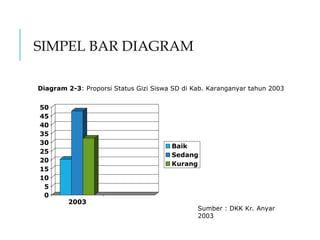 SIMPEL BAR DIAGRAM
0
5
10
15
20
25
30
35
40
45
50
2003
Baik
Sedang
Kurang
Diagram 2-3: Proporsi Status Gizi Siswa SD di Kab. Karanganyar tahun 2003
Sumber : DKK Kr. Anyar
2003
 