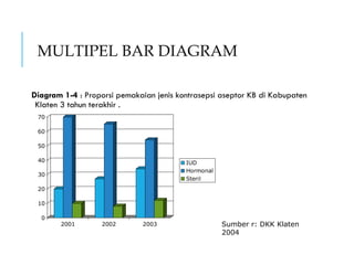 MULTIPEL BAR DIAGRAM
Diagram 1-4 : Proporsi pemakaian jenis kontrasepsi aseptor KB di Kabupaten
Klaten 3 tahun terakhir .
0
10
20
30
40
50
60
70
2001 2002 2003
IUD
Hormonal
Steril
Sumber r: DKK Klaten
2004
 