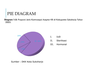 PIE DIAGRAM
Diagram 1-5: Proporsi Jenis Kontrasepsi Aseptor KB di Kabupaten Sukoharjo Tahun
2003.
24%
I .24%
II. 10%
III. 66%
I. IUD
II. Sterilisasi
III. Hormonal
Sumber : DKK Kota Sukoharjo
 