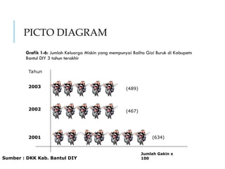 PICTO DIAGRAM
Grafik 1-6: Jumlah Keluarga Miskin yang mempunyai Balita Gizi Buruk di Kabupetn
Bantul DIY 3 tahun terakhir
Jumlah Gakin x
100
Tahun
2003
2002
2001
(489)
(467)
(634)
Sumber : DKK Kab. Bantul DIY
 