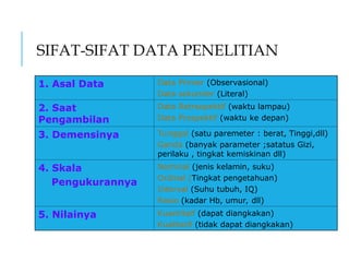 SIFAT-SIFAT DATA PENELITIAN
1. Asal Data Data Primer (Observasional)
Data sekunder (Literal)
2. Saat
Pengambilan
Data Retrsopektif (waktu lampau)
Data Prospektif (waktu ke depan)
3. Demensinya Tunggal (satu paremeter : berat, Tinggi,dll)
Ganda (banyak parameter ;satatus Gizi,
perilaku , tingkat kemiskinan dll)
4. Skala
Pengukurannya
Nominal (jenis kelamin, suku)
Ordinal (Tingkat pengetahuan)
Interval (Suhu tubuh, IQ)
Rasio (kadar Hb, umur, dll)
5. Nilainya Kuantitaif (dapat diangkakan)
Kualitatif (tidak dapat diangkakan)
 