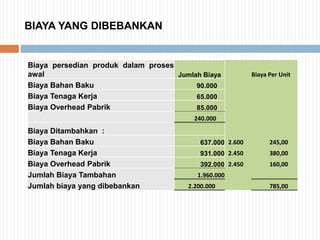 BIAYA YANG DIBEBANKAN
Biaya persedian produk dalam proses
awal Jumlah Biaya Biaya Per Unit
Biaya Bahan Baku 90.000
Biaya Tenaga Kerja 65.000
Biaya Overhead Pabrik 85.000
240.000
Biaya Ditambahkan :
Biaya Bahan Baku 637.000 2.600 245,00
Biaya Tenaga Kerja 931.000 2.450 380,00
Biaya Overhead Pabrik 392.000 2.450 160,00
Jumlah Biaya Tambahan 1.960.000
Jumlah biaya yang dibebankan 2.200.000 785,00
 