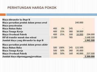 PERHITUNGAN HARGA POKOK
Biaya ditransfer ke Dept B
Biaya persedian produk dalam proses awal 240.000
Biaya penyelesaian
Biaya Bahan Baku 400 0% 245 -
Biaya Tenaga Kerja 400 25% 380 38.000
Biaya Overhead Pabrik 400 25% 160 16.000 294.000
HP di transfer masuk dan selesai 2.100 785 1.648.500
Jumlah biaya yang ditransfer ke dept B 1.942.500
Biaya persedian produk dalam proses akhir
Biaya Bahan Baku 500 100% 245 122.500
Biaya Tenaga Kerja 500 50% 380 95.000
Biaya Overhead Pabrik 500 50% 160 40.000 257.500
Jumlah biaya dipetanggungjawabkan 2.200.000
 