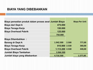 BIAYA YANG DIBEBANKAN
Biaya persedian produk dalam proses awal Jumlah Biaya Biaya Per Unit
Biaya dari Dept A 475.000
Biaya Tenaga Kerja 150.000
Biaya Overhead Pabrik 125.000
750.000
Biaya Ditambahkan :
Barang dr Dept A 1.942.500 2.500 777,00
Biaya Tenaga Kerja 910.800 2.530 360,00
Biaya Overhead Pabrik 1.113.200 2.530 440,00
Jumlah Biaya Tambahan 3.966.500
Jumlah biaya yang dibebankan 4.716.500 1.577,00
 