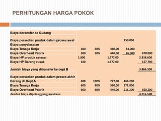 PERHITUNGAN HARGA POKOK
Biaya ditransfer ke Gudang
Biaya persedian produk dalam proses awal 750.000
Biaya penyelesaian
Biaya Tenaga Kerja 300 50% 360,00 54.000
Biaya Overhead Pabrik 300 50% 440,00 66.000 870.000
Biaya HP produk selesai 1.800 1.577,00 2.838.600
Biaya HP Barang rusak 100 1.577,00 157.700
Jumlah biaya yang ditransfer ke dept B 3.866.300
Biaya persedian produk dalam proses akhir
Barang dr Dept A 600 100% 777,00 466.200
Biaya Tenaga Kerja 600 80% 360,00 172.800
Biaya Overhead Pabrik 600 80% 440,00 211.200 850.200
Jumlah biaya dipetanggungjawabkan 4.716.500
 