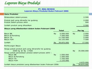 Laporan Biaya Produksi
2.500
2.000
500
Jumlah produk yang dihasilkan 2.500
Biaya yang dibebankan dalam bulan Februari 2006
Biaya BB Rp 5.000.000 Rp 2.000
Biaya B.Penolong 7.500.000 3.000
Biaya TK 11.250.000 5.000
Biaya FOH 16.125.000 7.500
Jumlah Rp 39.875.000 Rp 17.500
Perhitungan Biaya
Harga pokok produk jadi yang ditransfer ke gudang
2000 kg @ Rp 17500 Rp 35.000.000
Harga pokok persediaan produk dalam proses akhir :
Biaya BB Rp 1.000.000
Biaya B.Penolong 1.500.000
Biaya TK 1.250.000
Biaya FOH 1.125.000
4.875.000
Jumlah biaya produksi yang dibebankan bulan Februari 2006 Rp 39.875.000
PT. RISA REMEDI
Laporan Biaya Produksi Bulan Februari 2006
Total Per kg
Data Produksi
Dimasukkan dalam proses
Produk jadi yang ditrasfer ke gudang
Produk dalam proses akhir
 