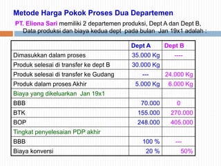 Metode Harga Pokok Proses Dua Departemen
PT. Eliona Sari memiliki 2 departemen produksi, Dept A dan Dept B,
Data produksi dan biaya kedua dept pada bulan Jan 19x1 adalah :
Dept A Dept B
Dimasukkan dalam proses 35.000 Kg ----
Produk selesai di transfer ke dept B 30.000 Kg
Produk selesai di transfer ke Gudang --- 24.000 Kg
Produk dalam proses Akhir 5.000 Kg 6.000 Kg
Biaya yang dikeluarkan Jan 19x1
BBB 70.000 0
BTK 155.000 270.000
BOP 248.000 405.000
Tingkat penyelesaian PDP akhir
BBB 100 % ---
Biaya konversi 20 % 50%
 