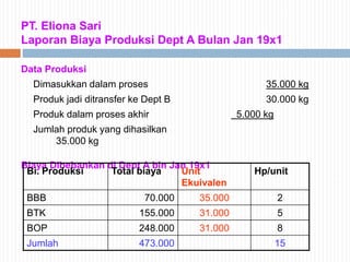 PT. Eliona Sari
Laporan Biaya Produksi Dept A Bulan Jan 19x1
Data Produksi
Dimasukkan dalam proses 35.000 kg
Produk jadi ditransfer ke Dept B 30.000 kg
Produk dalam proses akhir 5.000 kg
Jumlah produk yang dihasilkan
35.000 kg
Biaya Dibebankan di Dept A bln Jan 19x1
Bi. Produksi Total biaya Unit
Ekuivalen
Hp/unit
BBB 70.000 35.000 2
BTK 155.000 31.000 5
BOP 248.000 31.000 8
Jumlah 473.000 15
 
