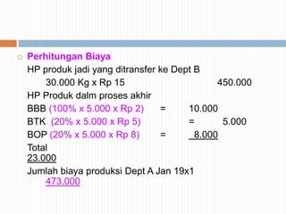  Perhitungan Biaya
HP produk jadi yang ditransfer ke Dept B
30.000 Kg x Rp 15 450.000
HP Produk dalm proses akhir
BBB (100% x 5.000 x Rp 2) = 10.000
BTK (20% x 5.000 x Rp 5) = 5.000
BOP (20% x 5.000 x Rp 8) = 8.000
Total
23.000
Jumlah biaya produksi Dept A Jan 19x1
473.000
 