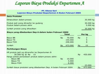 Laporan Biaya Produksi Departemen A
35.000 kg
30.000 kg
5.000 kg
Jumlah produk yang dihasilkan 35.000 kg
Biaya yang dibebankan Dep A dalam bulan Februari 200X
Biaya BB Rp 70.000 Rp 2
Biaya TK 155.000 5
Biaya FOH 248.000 8
Jumlah Rp 473.000 Rp 15
Perhitungan Biaya
HP.produk jadi yg ditransfer ke Departemen B
30.000 kg @ Rp 15 Rp 450.000
Harga pokok persediaan produk dalam proses akhir:
Biaya BB Rp 10.000
Biaya TK 5.000
Biaya FOH 8.000
23.000
Jumlah biaya produksi yang dibebankan Dep. A bulan Februari 200X Rp 473.000
PT. Eliona Sari
Laporan Biaya Produksi Departemen A Bulan Februari 200X
Total Per kg
Data Produksi
Dimasukkan dalam proses
Produk jadi yang ditrasfer ke gudang
Produk dalam proses akhir
 